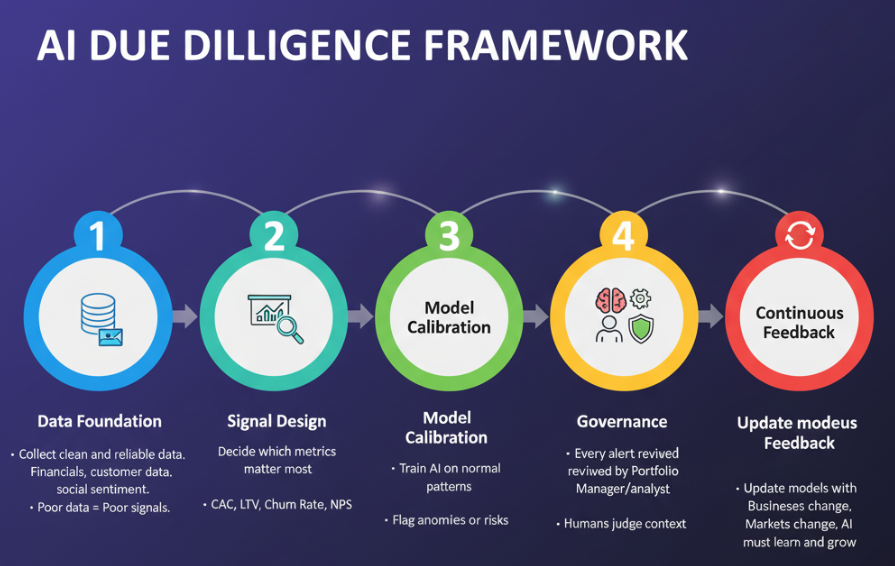 How Portfolio Managers Build an AI Due Diligence Framework to Stop Early Growth